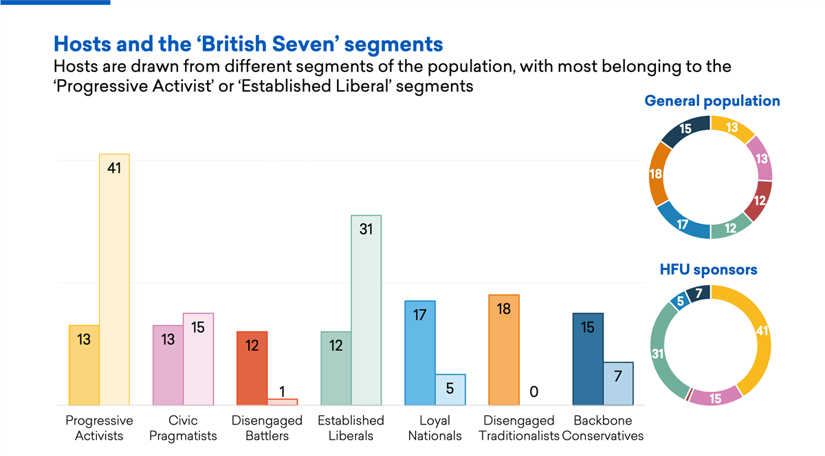 B7 Segments