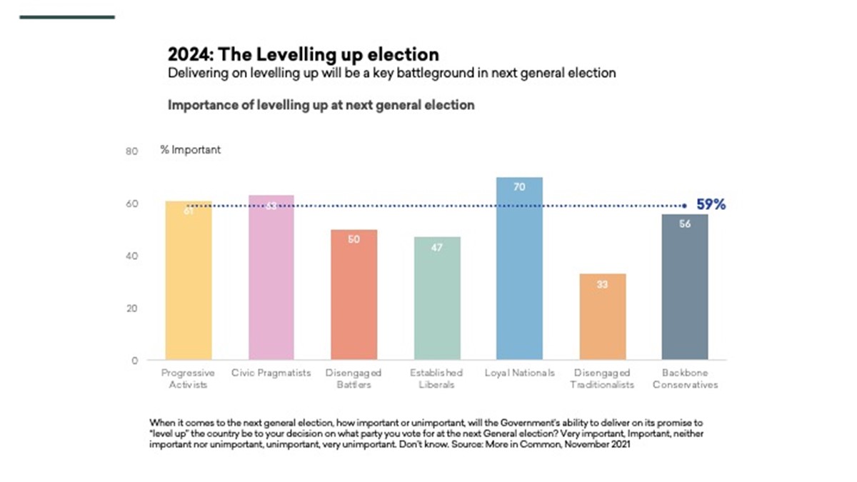 2024 Levelling Up Election