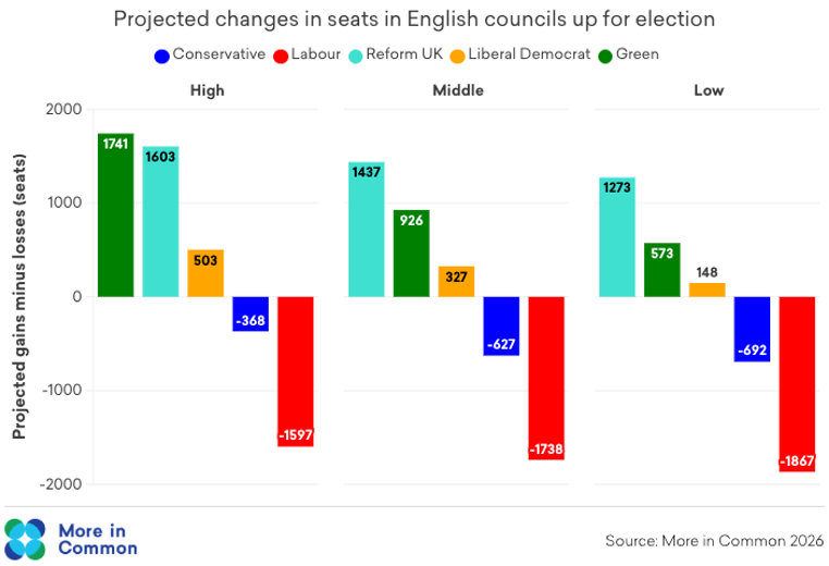 Projected English Council Seat Change 2026