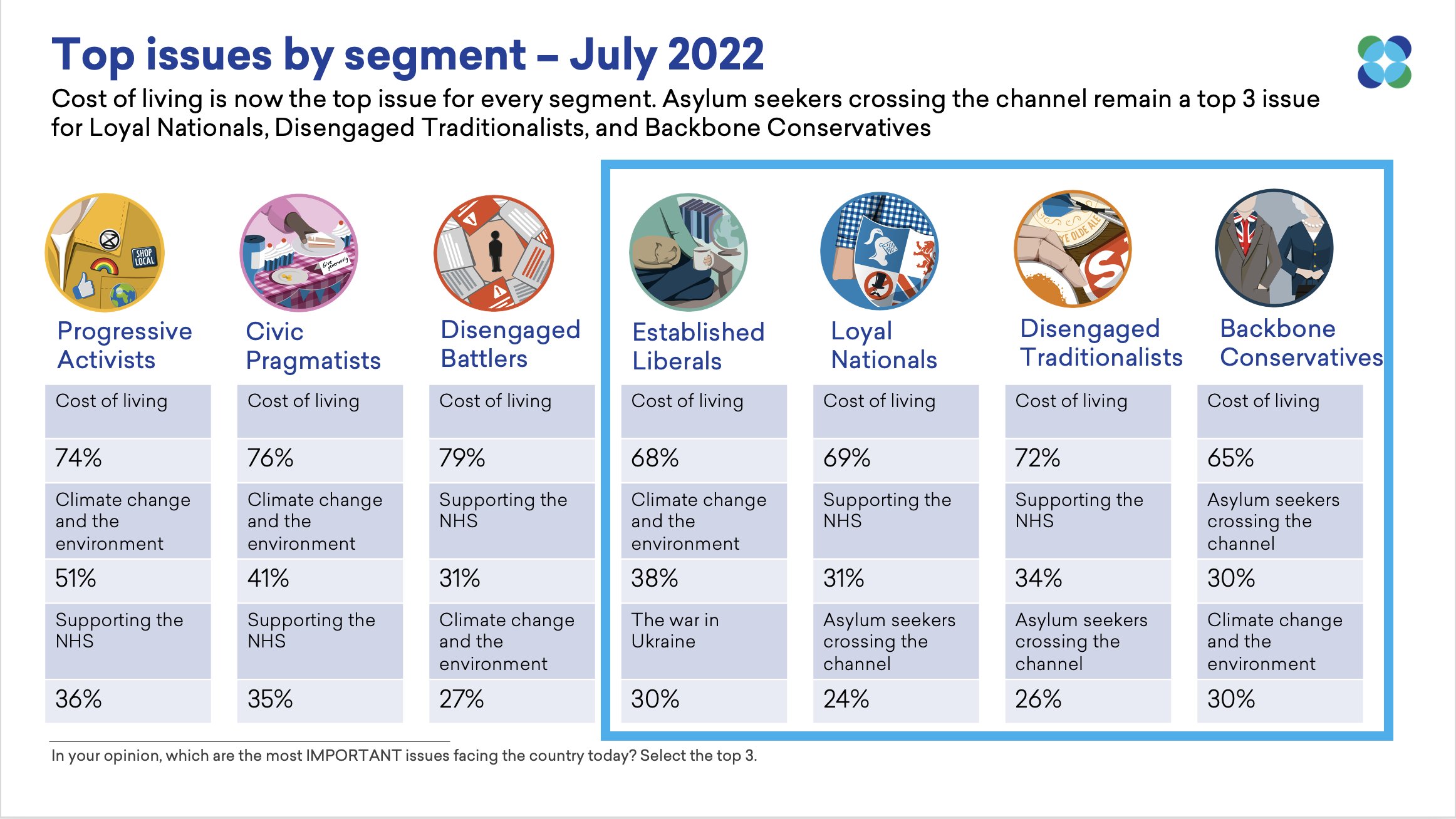 Top Issue Segment 2022