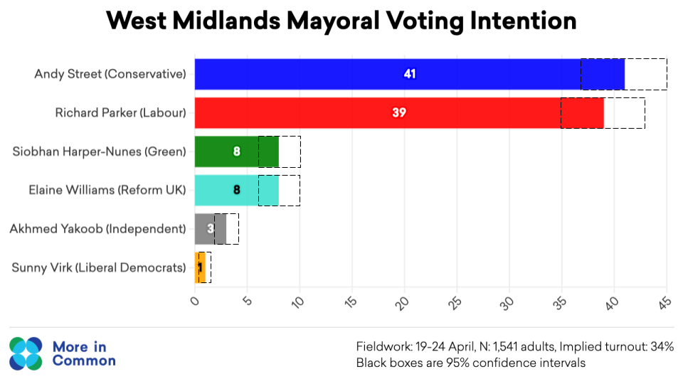 Mayoral Polling Graphs (1)