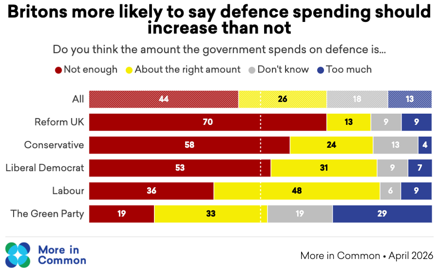 Defence Spending Increase