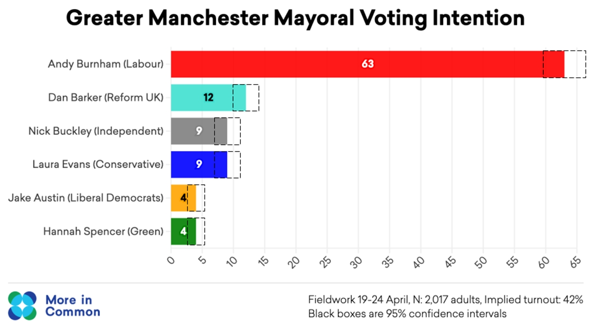 Mayoral Polling Graphs (2)