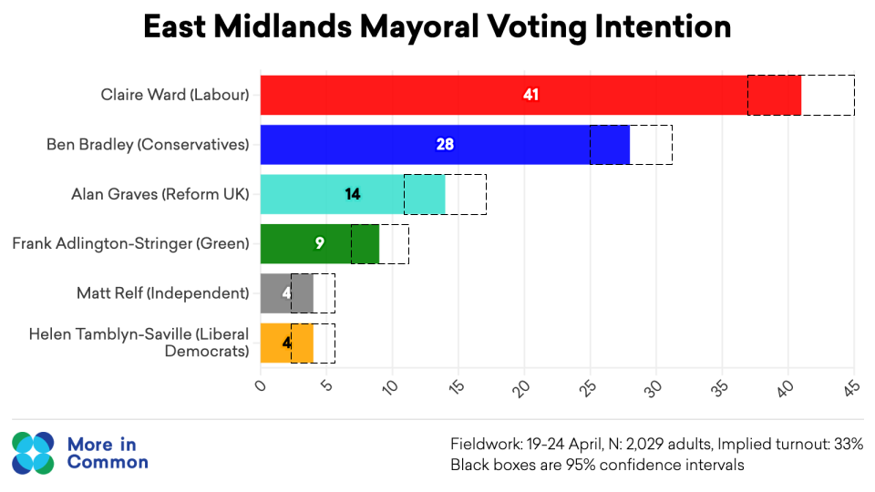 Mayoral Polling Graphs (3)