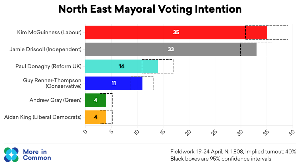 Mayoral Polling Graphs