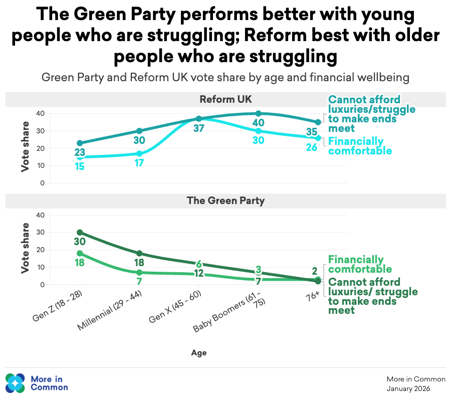 Green Reform Vote Share By Age And Finance