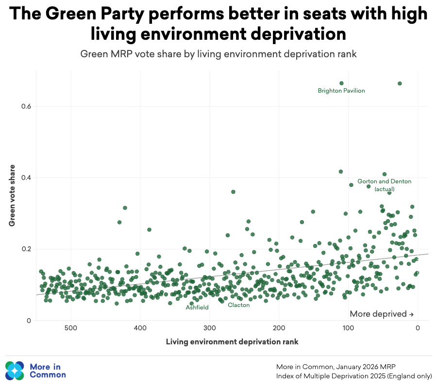 Green Vote Share By Income Deprivation