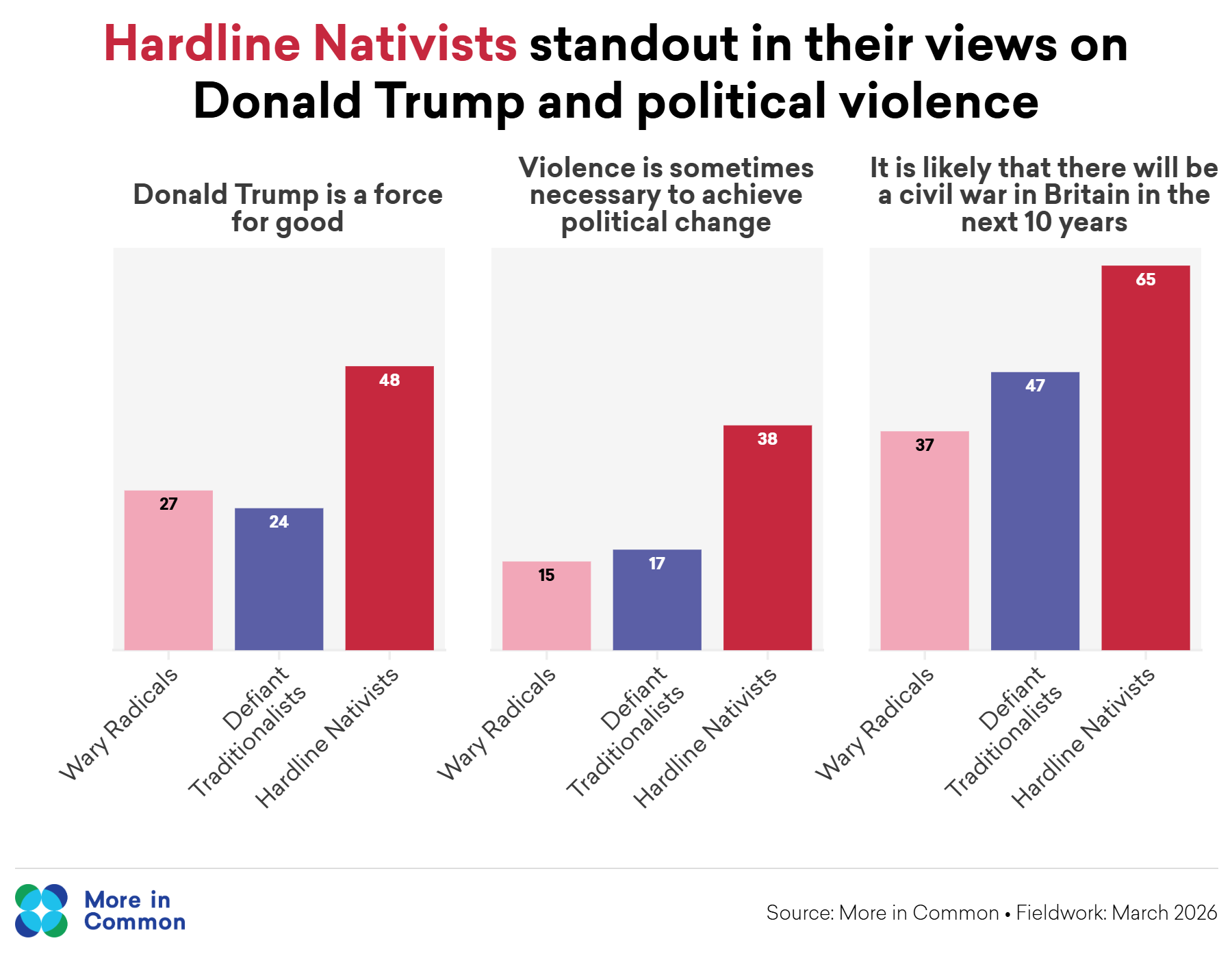 Hardline Nativists Graph