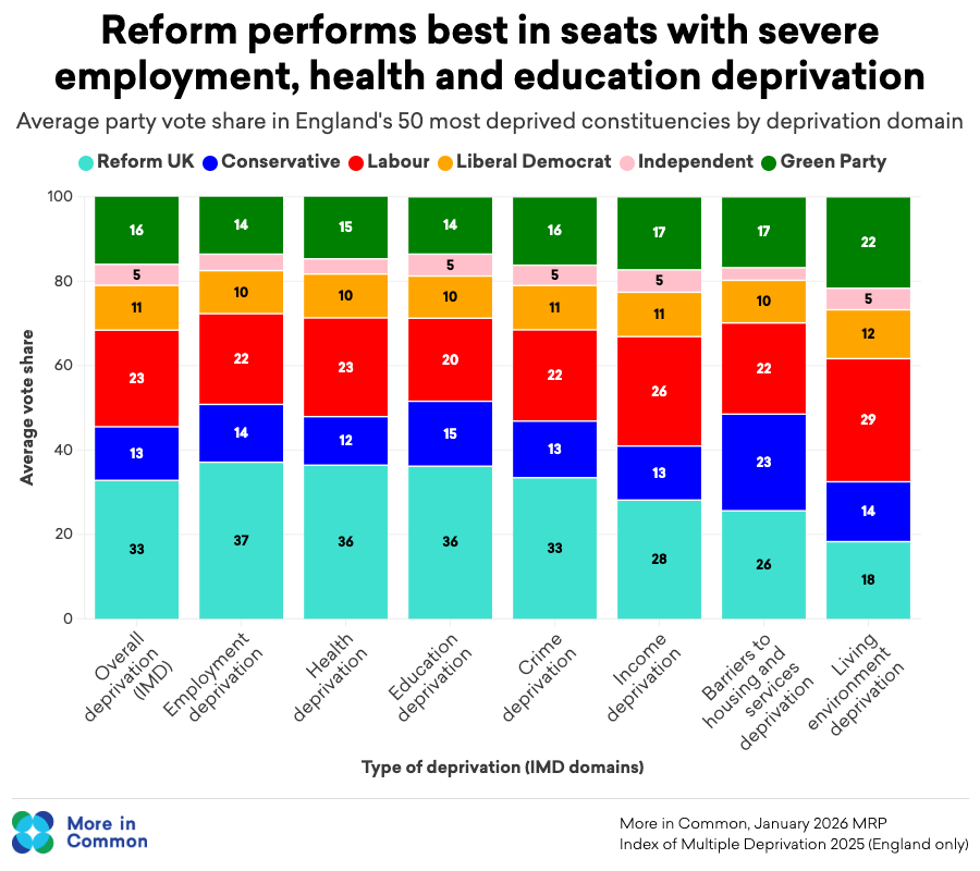 Deprivation Vote Share Indices