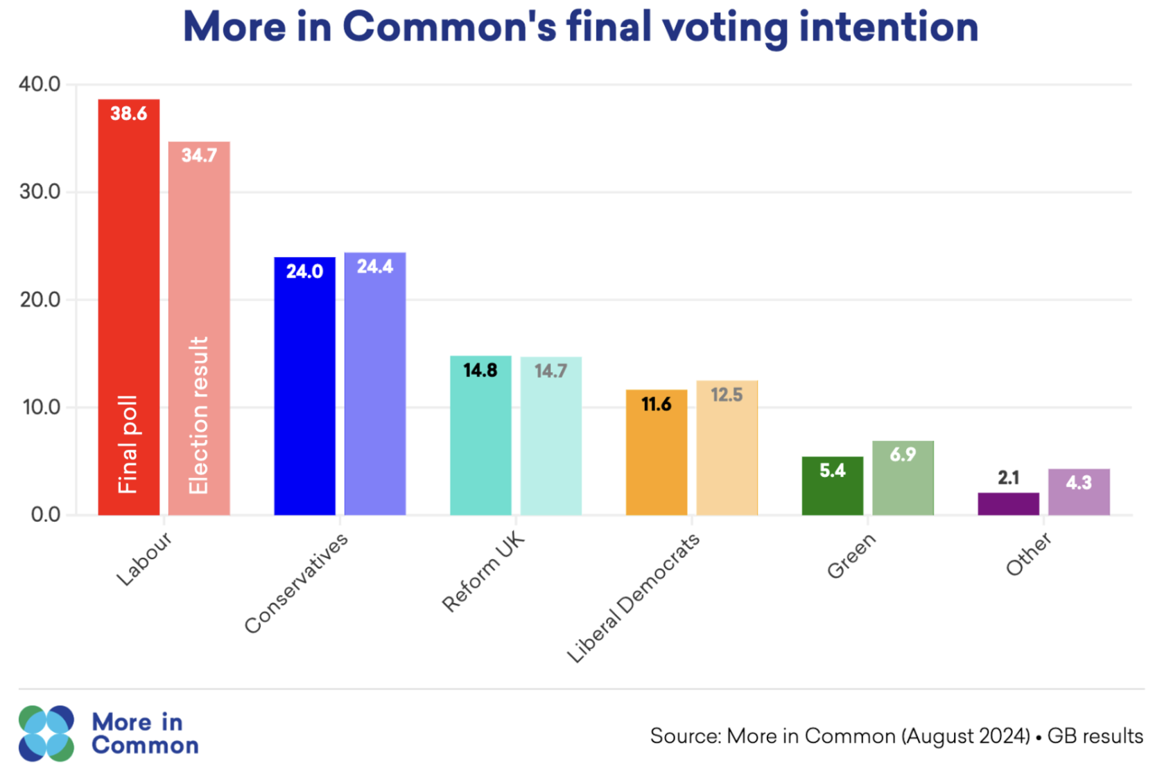 Our 2024 Election Polling Lessons Learned
