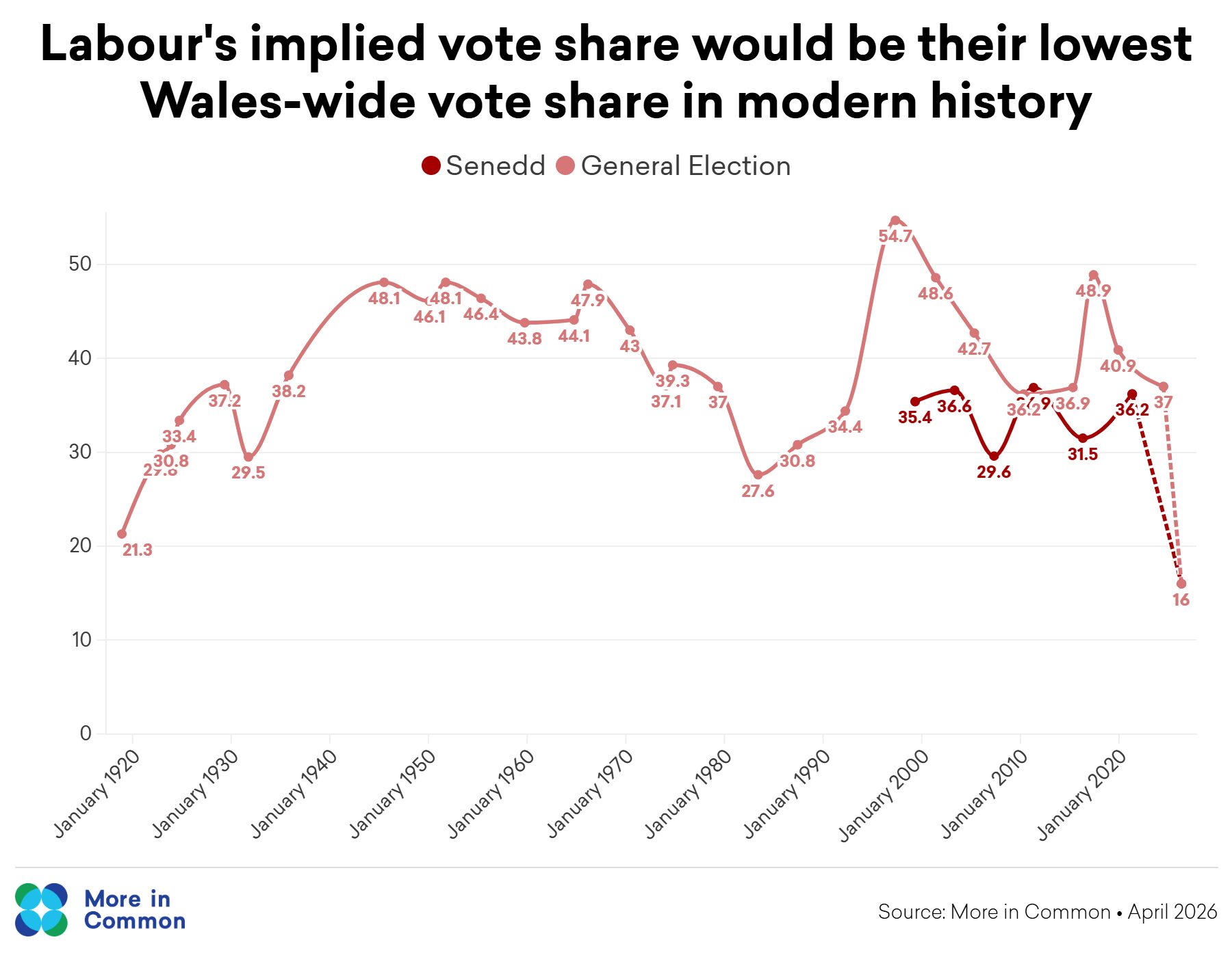 Labour Vote Share In Wales 1918 Present@2X (1)