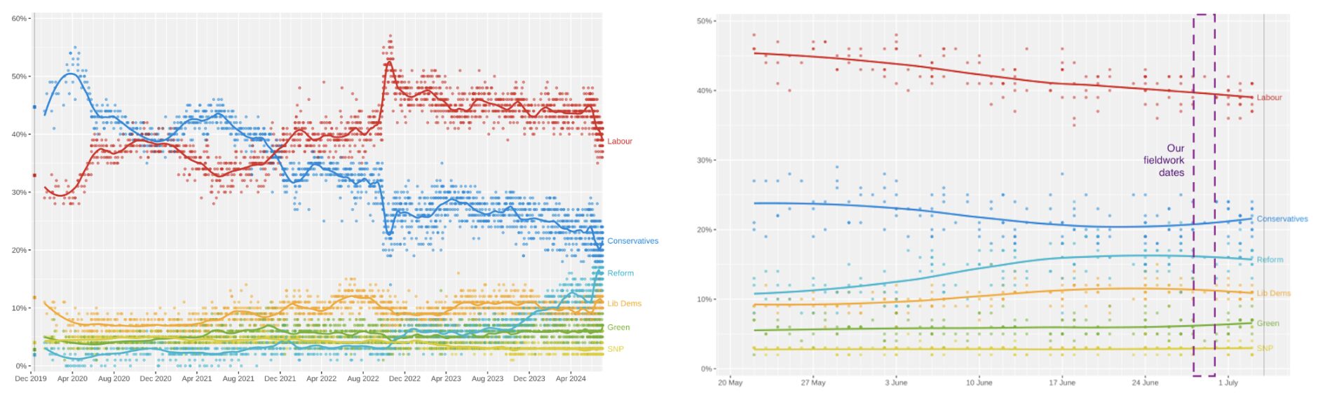 Time series of opinion polling for the 2024 General Election, showing a fall off in the Labour vote throughout the campaign